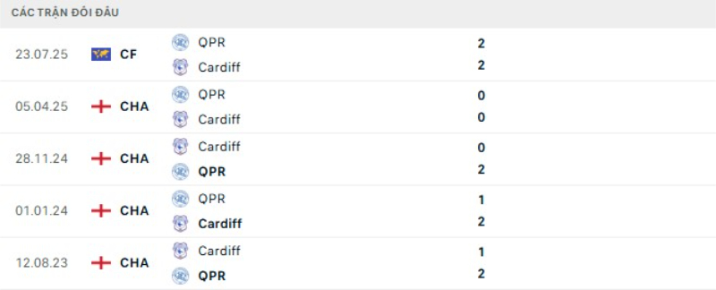 Kết quả đối đầu gần đây QPR vs Cardiff
