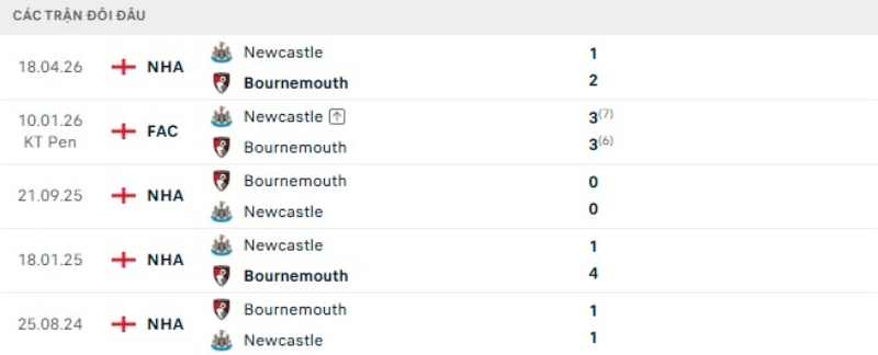 Kết quả đối đầu gần đây Newcastle vs Bournemouth